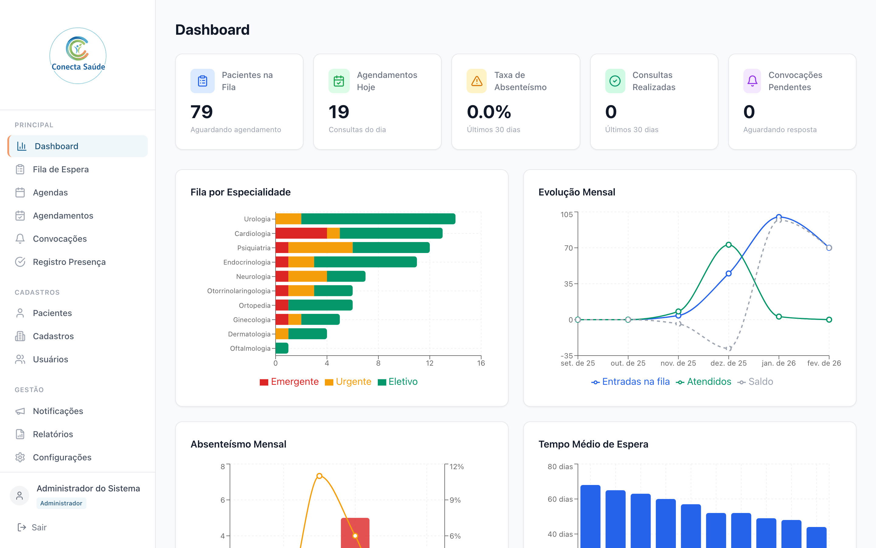 Dashboard do Conecta Saúde mostrando painel gerencial